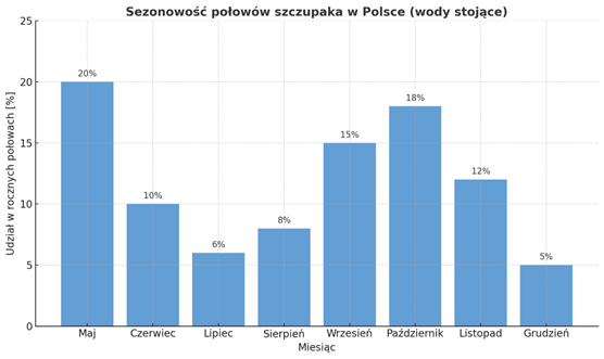 sezonowść połowów w Polsce